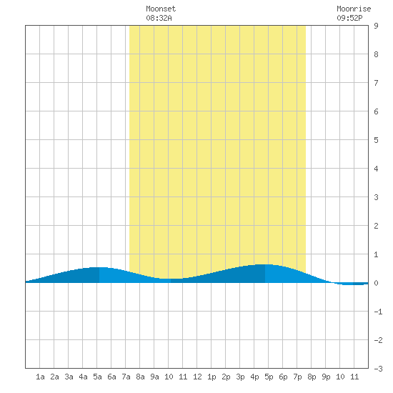 Toms Harbor Channel Bridge tide chart for Wednesday, March 27, 2024