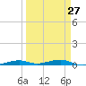 Toms Harbor Channel Bridge tide chart for Wednesday, March 27, 2024