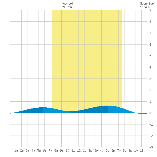 Toms Harbor Channel Bridge tide chart for Thursday, March 28, 2024