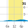 Toms Harbor Channel Bridge tide chart for Sunday, March 31, 2024