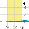 Toms Harbor Channel Bridge tide chart for Monday, March 4, 2024