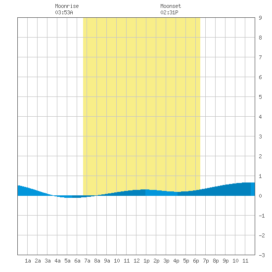 Toms Harbor Channel Bridge tide chart for Wednesday, March 6, 2024