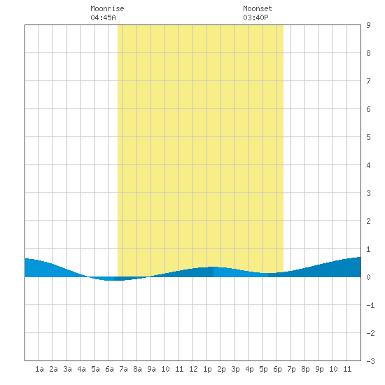 Toms Harbor Channel Bridge tide chart for Thursday, March 7, 2024