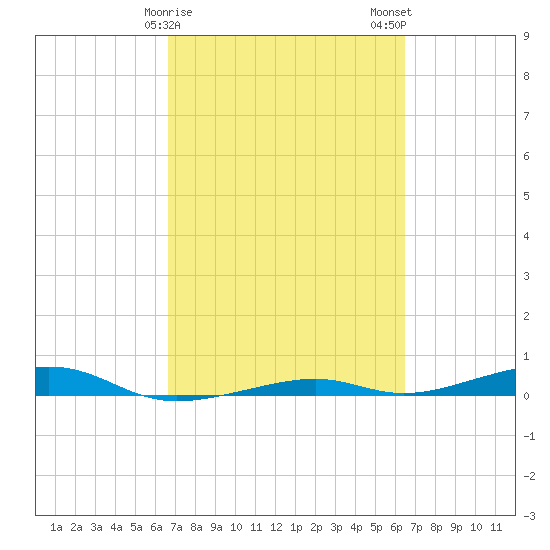 Toms Harbor Channel Bridge tide chart for Friday, March 8, 2024
