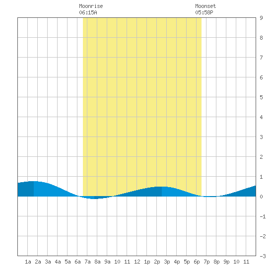 Toms Harbor Channel Bridge tide chart for Saturday, March 9, 2024