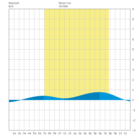 Toms Harbor Channel Bridge tide chart for Friday, April 12, 2024