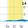 Toms Harbor Channel Bridge tide chart for Sunday, April 14, 2024