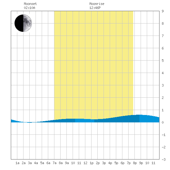 Toms Harbor Channel Bridge tide chart for Monday, April 15, 2024