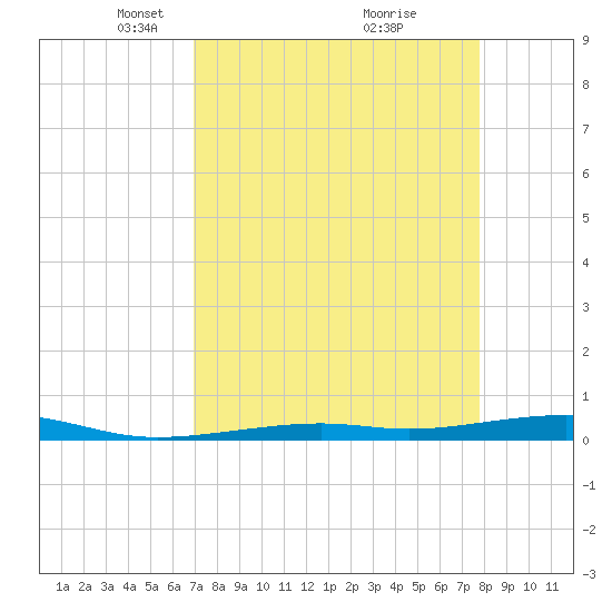 Toms Harbor Channel Bridge tide chart for Wednesday, April 17, 2024