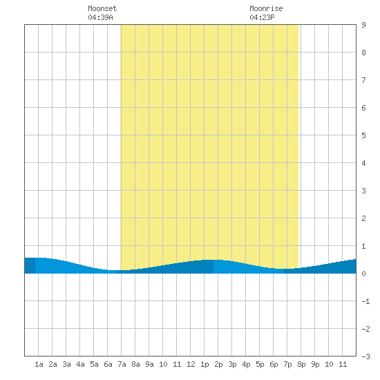 Toms Harbor Channel Bridge tide chart for Friday, April 19, 2024