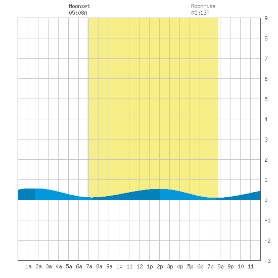 Toms Harbor Channel Bridge tide chart for Saturday, April 20, 2024