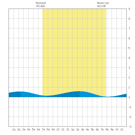 Toms Harbor Channel Bridge tide chart for Sunday, April 21, 2024