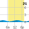 Toms Harbor Channel Bridge tide chart for Sunday, April 21, 2024