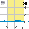 Toms Harbor Channel Bridge tide chart for Tuesday, April 23, 2024