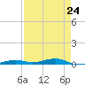 Toms Harbor Channel Bridge tide chart for Wednesday, April 24, 2024