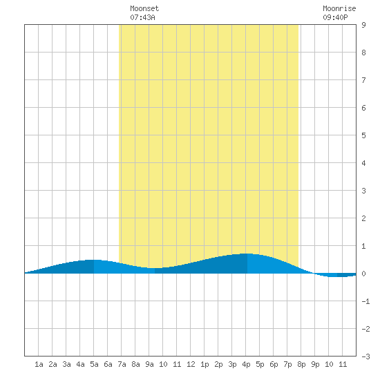 Toms Harbor Channel Bridge tide chart for Thursday, April 25, 2024