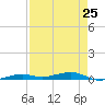 Toms Harbor Channel Bridge tide chart for Thursday, April 25, 2024