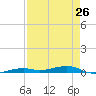 Toms Harbor Channel Bridge tide chart for Friday, April 26, 2024