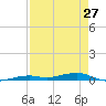 Toms Harbor Channel Bridge tide chart for Saturday, April 27, 2024