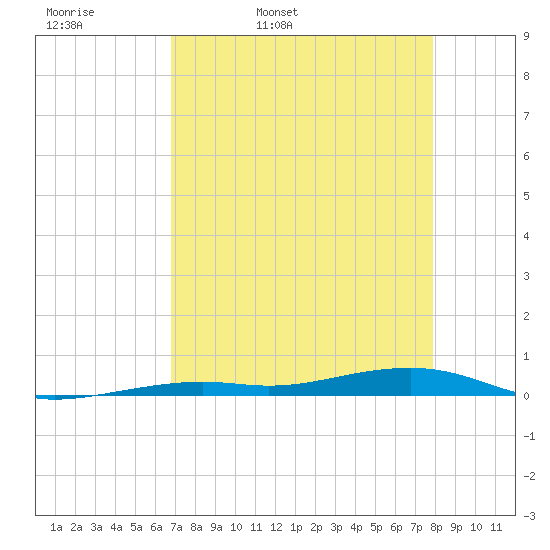 Toms Harbor Channel Bridge tide chart for Monday, April 29, 2024