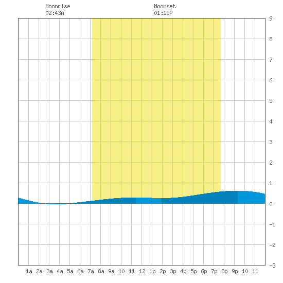 Toms Harbor Channel Bridge tide chart for Tuesday, April 2, 2024