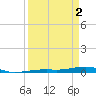 Toms Harbor Channel Bridge tide chart for Tuesday, April 2, 2024