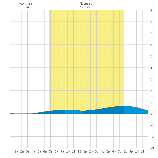 Toms Harbor Channel Bridge tide chart for Tuesday, April 30, 2024