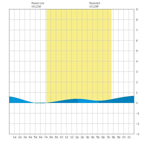 Toms Harbor Channel Bridge tide chart for Thursday, April 4, 2024