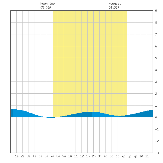 Toms Harbor Channel Bridge tide chart for Friday, April 5, 2024