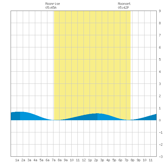 Toms Harbor Channel Bridge tide chart for Saturday, April 6, 2024