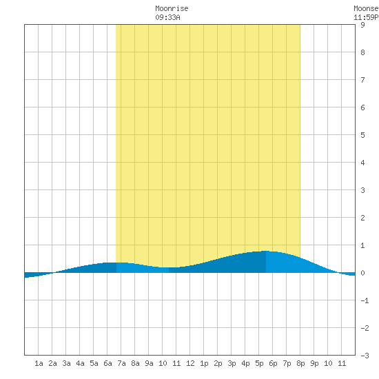 Toms Harbor Channel Bridge tide chart for Saturday, May 11, 2024
