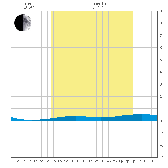 Toms Harbor Channel Bridge tide chart for Wednesday, May 15, 2024