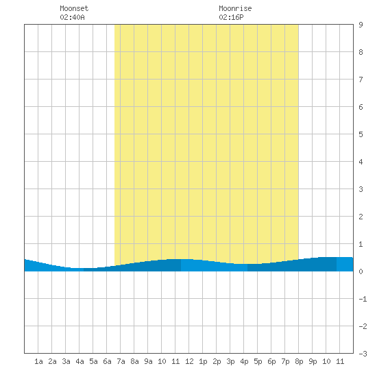 Toms Harbor Channel Bridge tide chart for Thursday, May 16, 2024