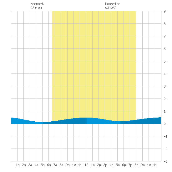 Toms Harbor Channel Bridge tide chart for Friday, May 17, 2024