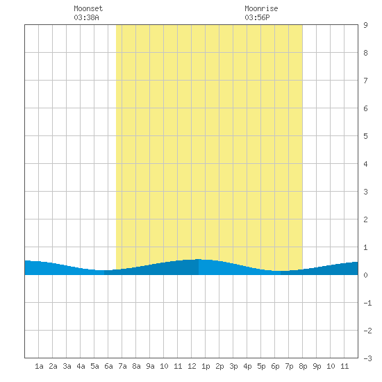 Toms Harbor Channel Bridge tide chart for Saturday, May 18, 2024