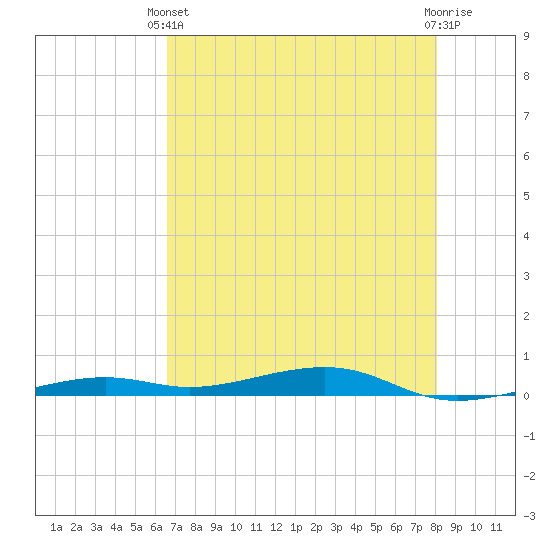 Toms Harbor Channel Bridge tide chart for Wednesday, May 22, 2024