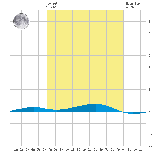 Toms Harbor Channel Bridge tide chart for Thursday, May 23, 2024