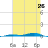 Toms Harbor Channel Bridge tide chart for Sunday, May 26, 2024
