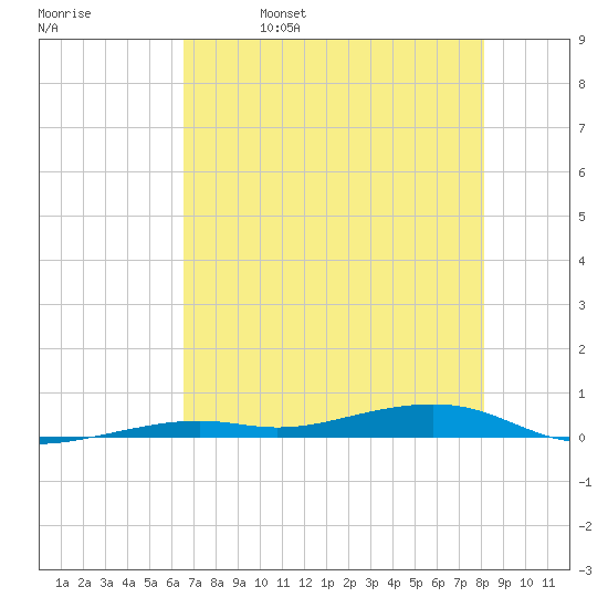 Toms Harbor Channel Bridge tide chart for Monday, May 27, 2024