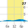 Toms Harbor Channel Bridge tide chart for Monday, May 27, 2024