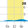 Toms Harbor Channel Bridge tide chart for Tuesday, May 28, 2024