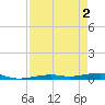 Toms Harbor Channel Bridge tide chart for Thursday, May 2, 2024