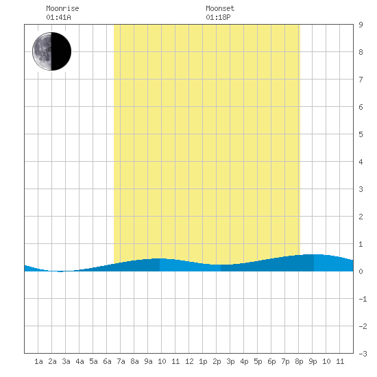 Toms Harbor Channel Bridge tide chart for Thursday, May 30, 2024