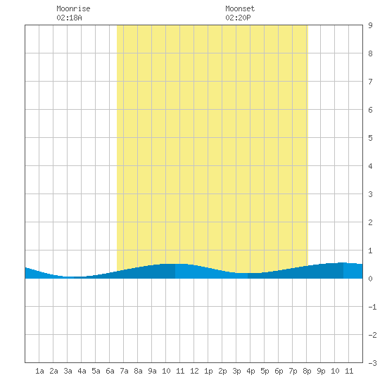 Toms Harbor Channel Bridge tide chart for Friday, May 31, 2024