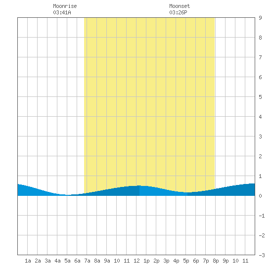 Toms Harbor Channel Bridge tide chart for Friday, May 3, 2024