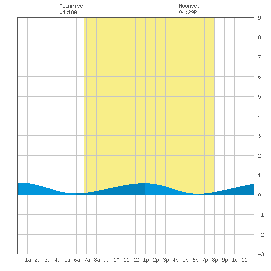 Toms Harbor Channel Bridge tide chart for Saturday, May 4, 2024