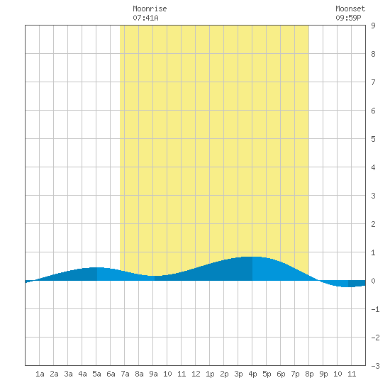 Toms Harbor Channel Bridge tide chart for Thursday, May 9, 2024