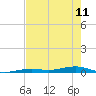 Toms Harbor Channel Bridge tide chart for Tuesday, June 11, 2024