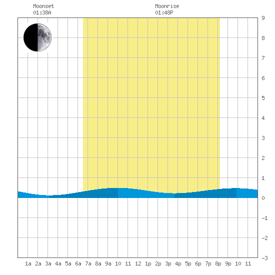Toms Harbor Channel Bridge tide chart for Friday, June 14, 2024