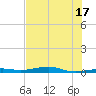 Toms Harbor Channel Bridge tide chart for Monday, June 17, 2024